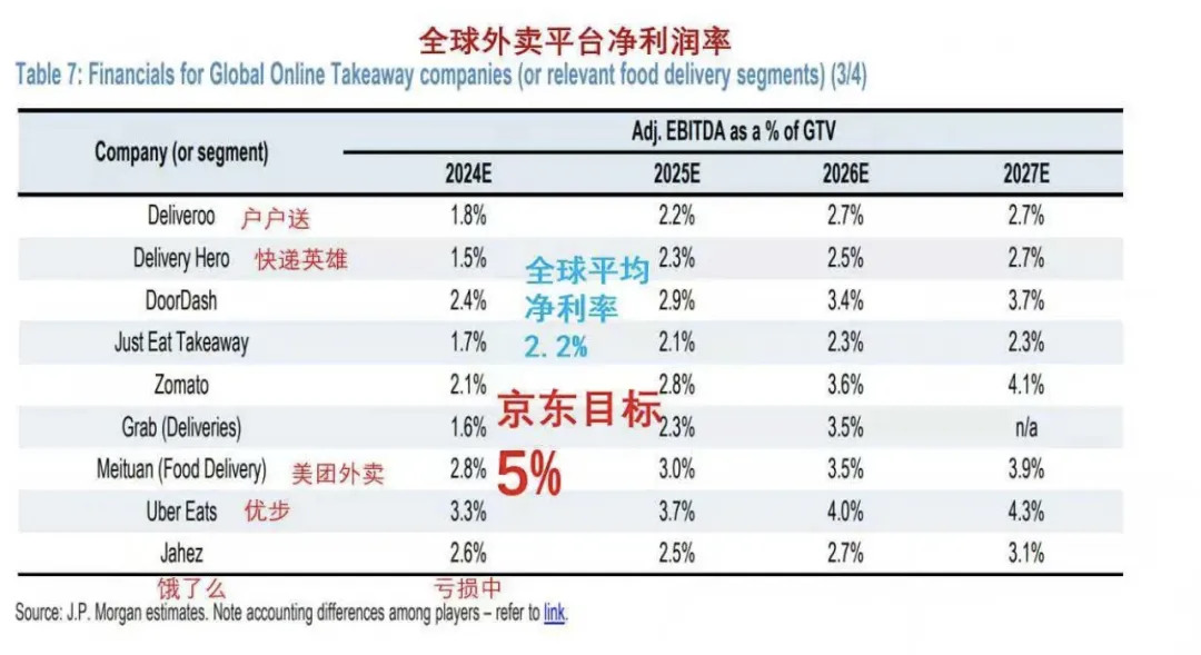 摩根大通对外卖平台净利润率的测算。