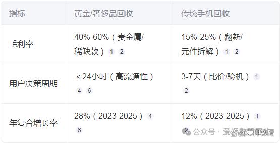 二手奢侈品回收暴利
