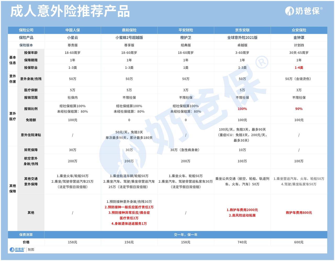 意外险主要赔付什么