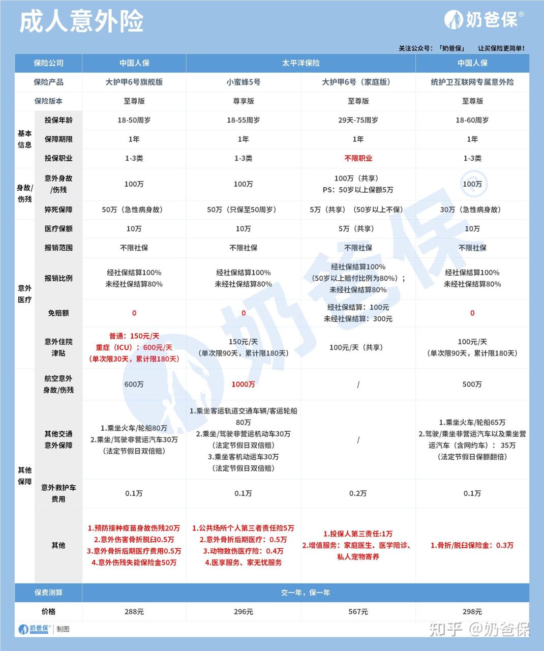 意外险主要赔付什么