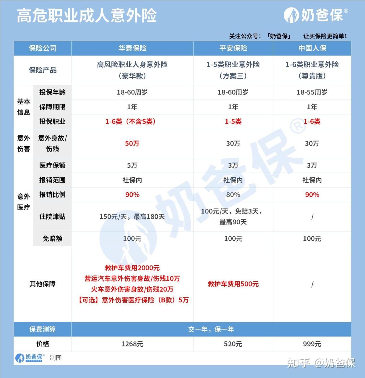 意外险主要赔付什么