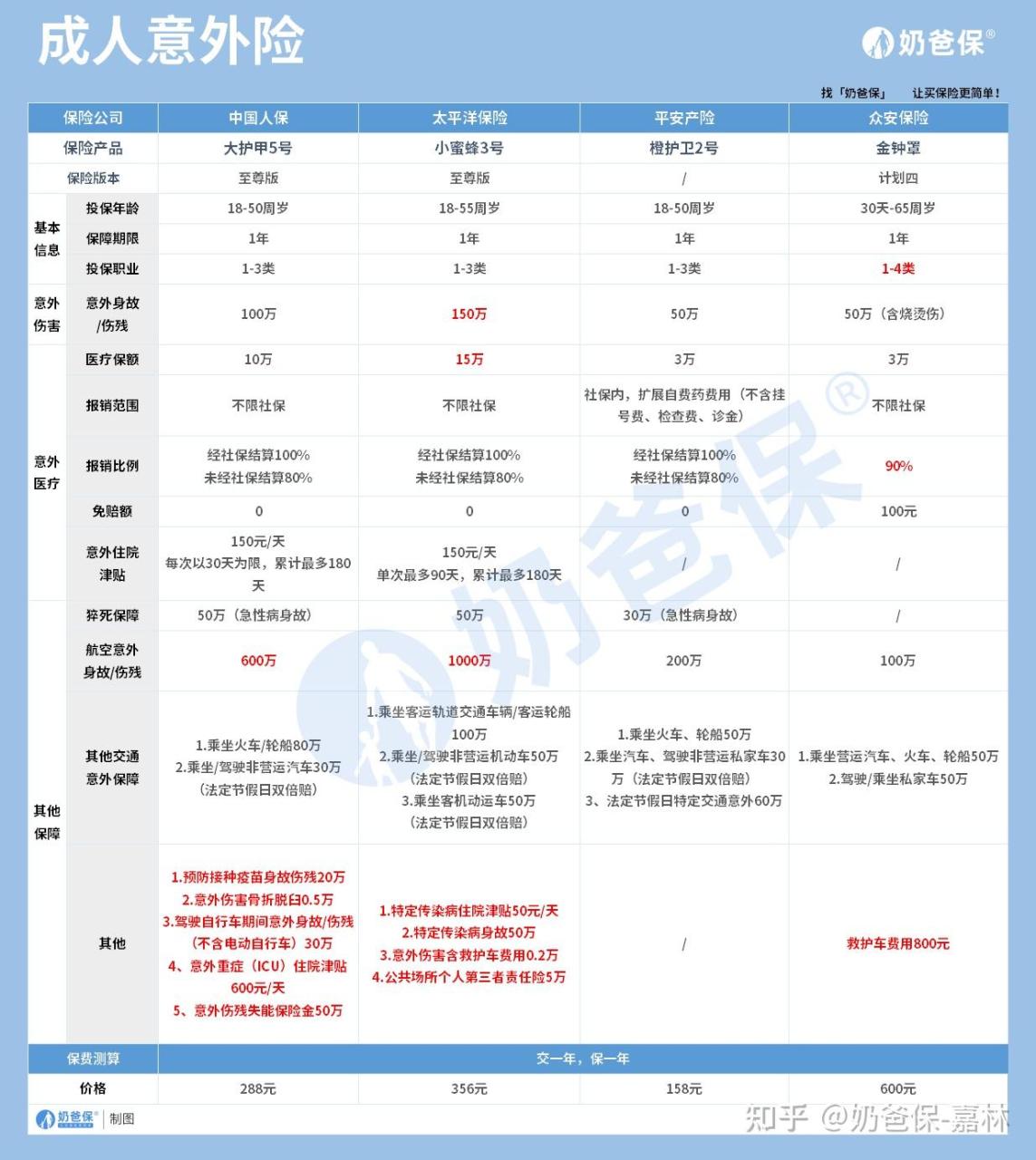 意外险主要赔付什么