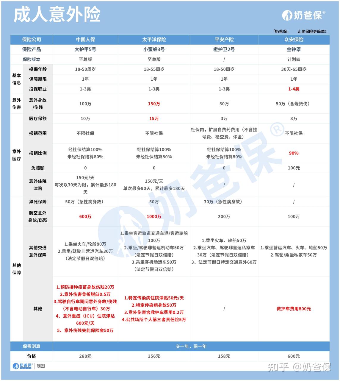意外险主要赔付什么