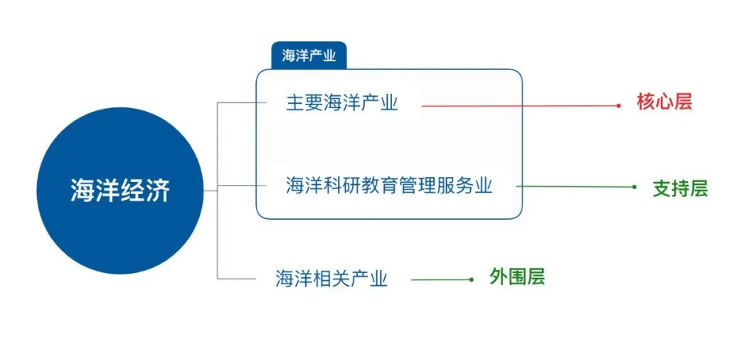 海洋经济包括哪些行业