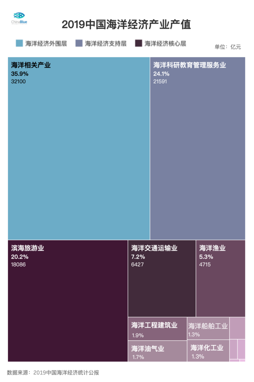 海洋经济包括哪些行业