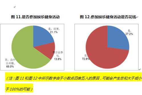 65%的老人对娱乐健身没兴趣偏爱文艺休闲活动