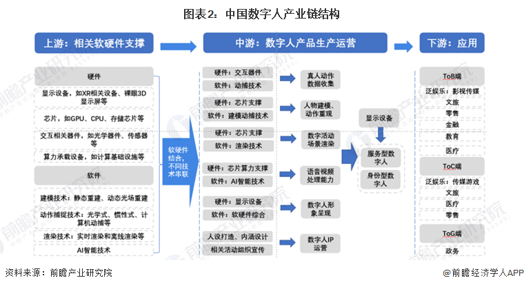 中国数字人的产业链结构
