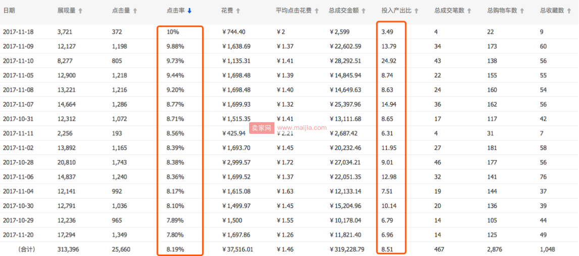 新品爆款直通车推广之“测款篇”