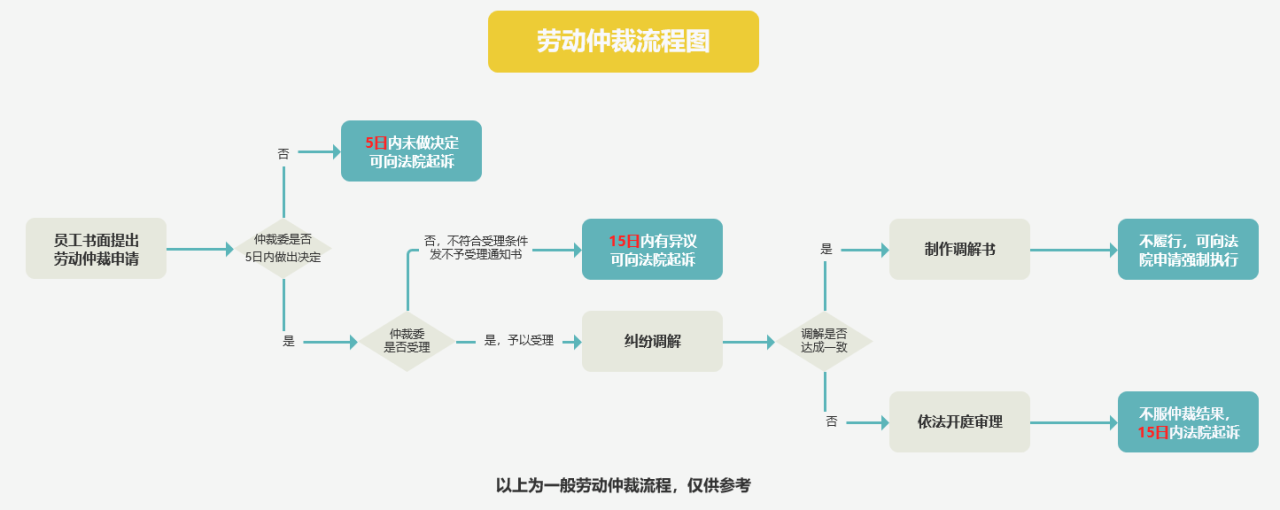劳动仲裁需要什么材料和证据