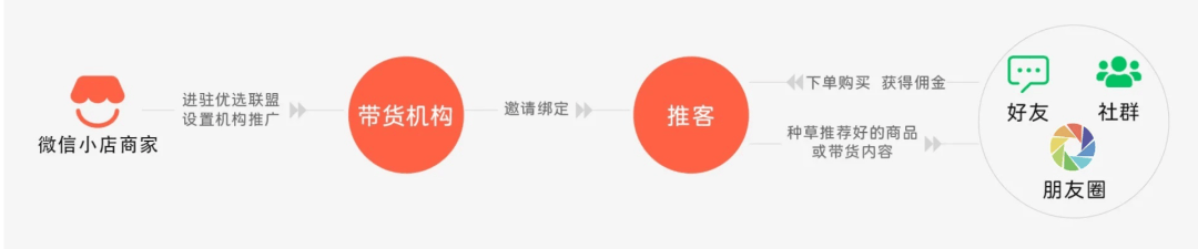 微信推客带货怎么操作