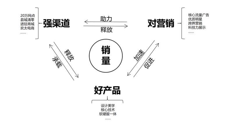 差异化营销
