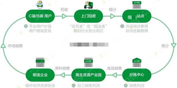 流动收废品