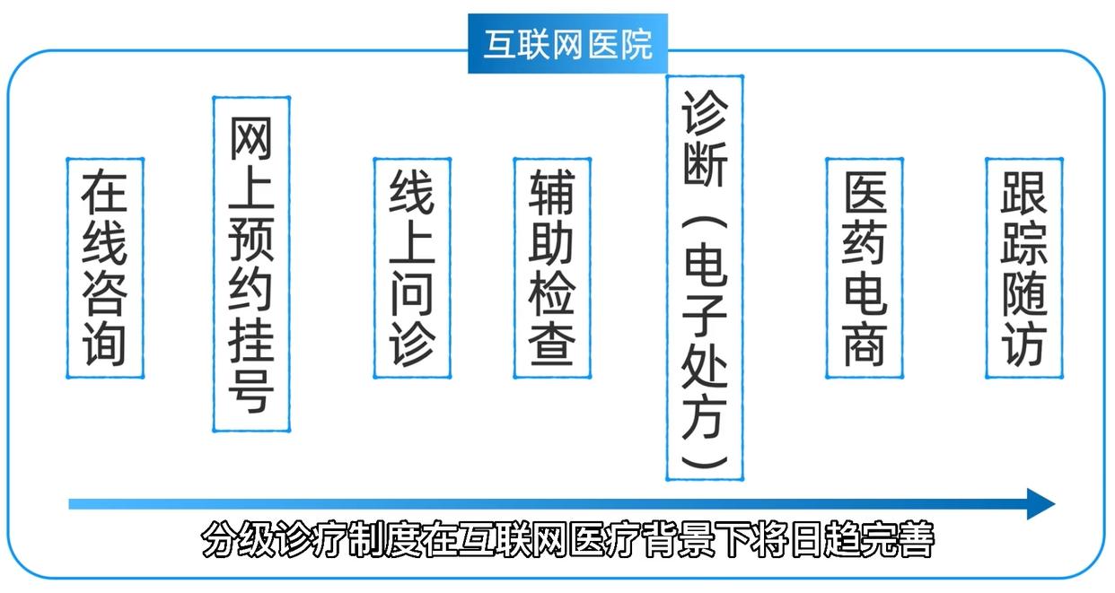 互联网医疗在线问诊