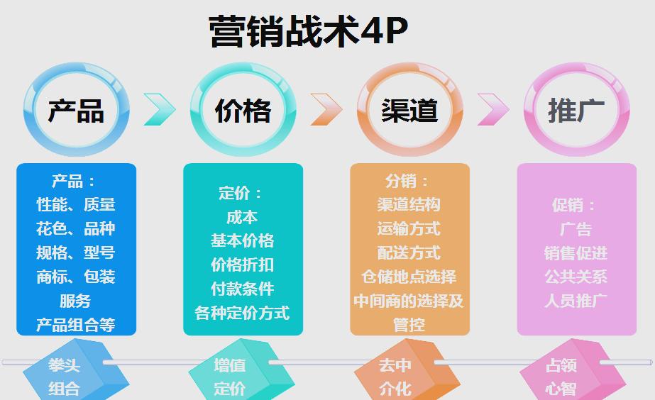 麦卡锡的4p营销理论
