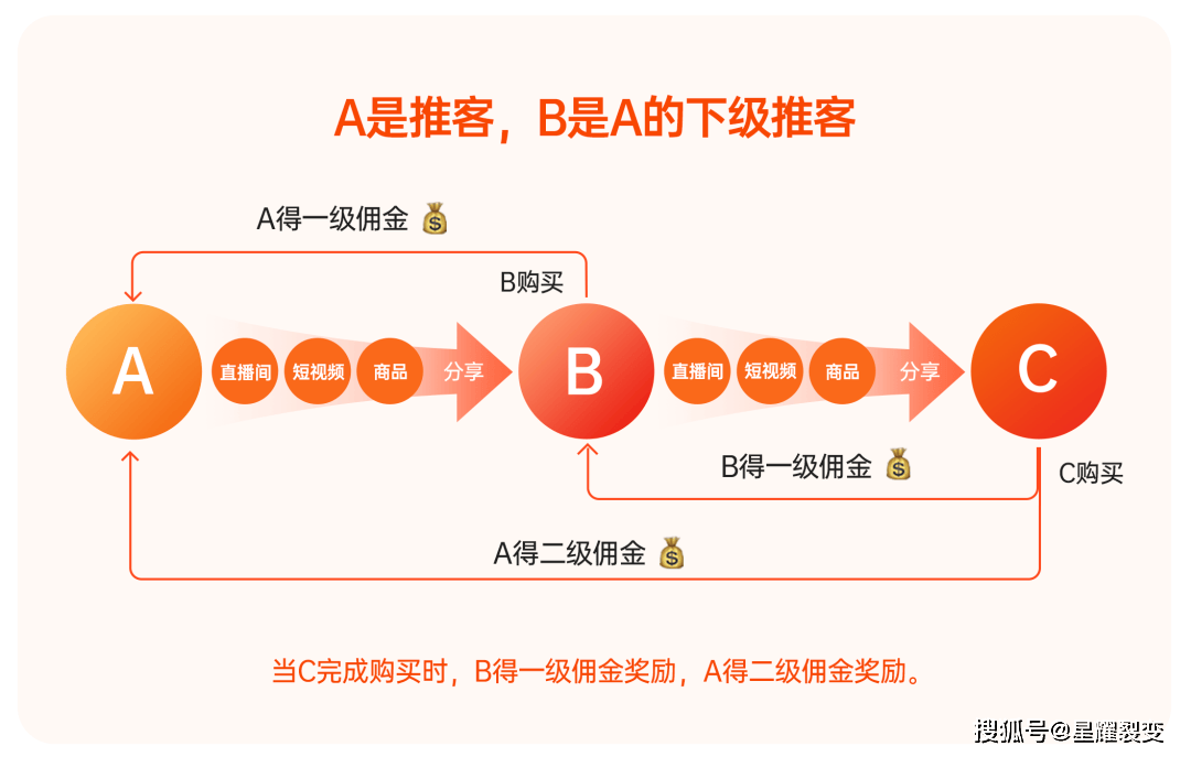 微信推客带货怎么操作
