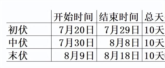 2025年三伏天时间表出炉！今年是“晚入伏+母伏”，看看有啥说法