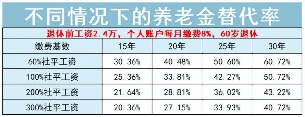 养老金的计算方法