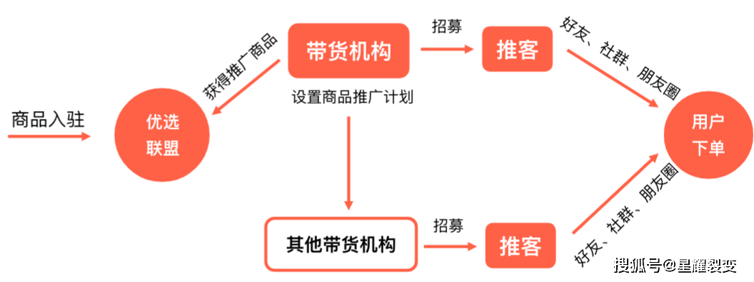 微信推客带货怎么操作