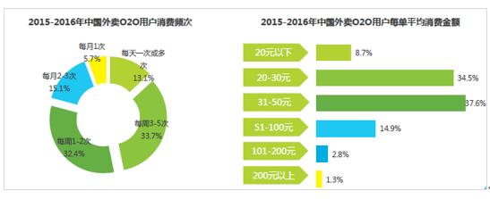 外卖平台数据分析
