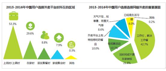 外卖平台数据分析