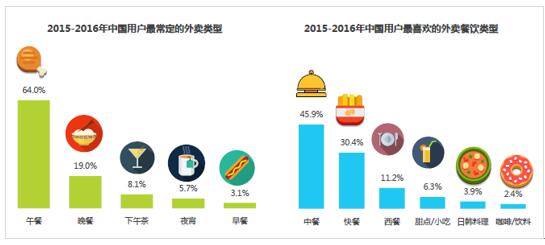 外卖平台数据分析