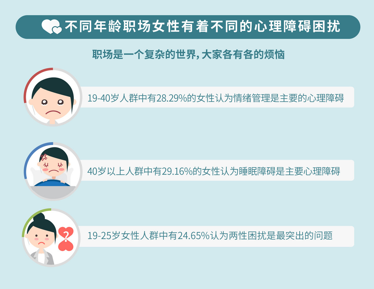 2017年中国职场女性健康调查 65%有心理问题