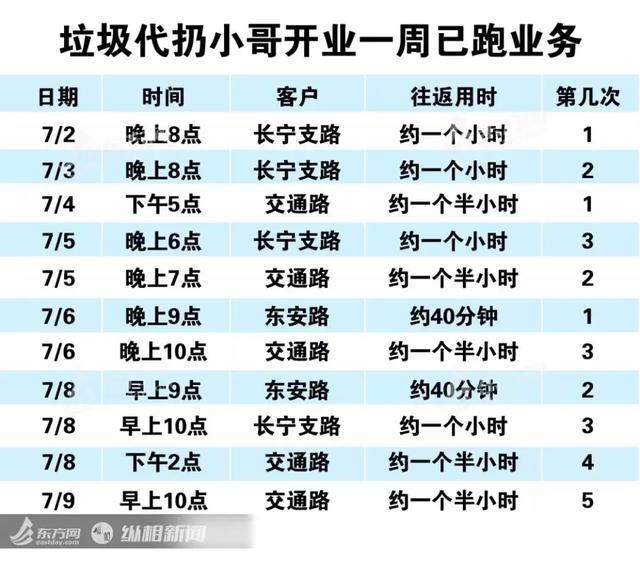 代扔垃圾项目