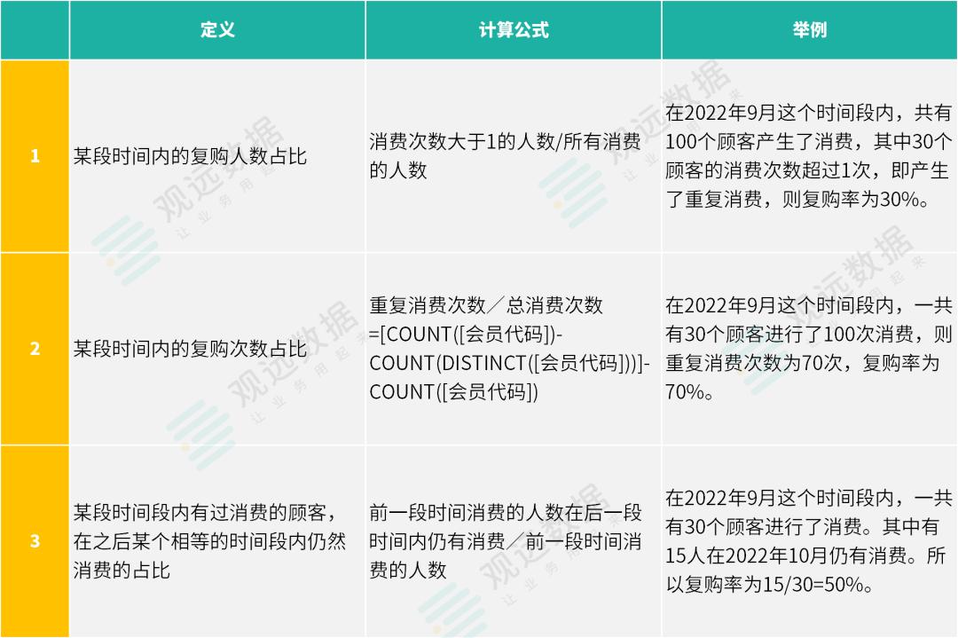 高复购率的三个条件