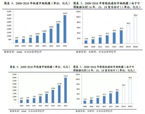 快递业前景怎么样