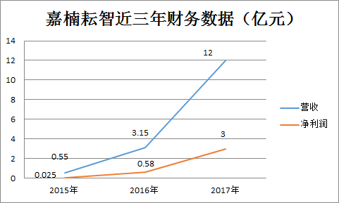 做区块链一年能赚多少