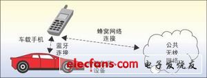 车载系统