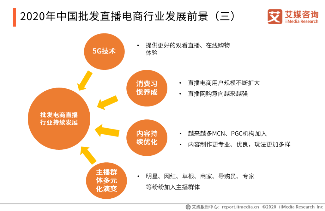 电商的发展趋势与未来趋势