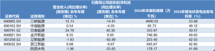陕西水电与可比公司情况。数据来源：Wind 界面新闻编制
