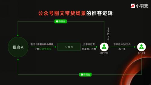 微信推客带货模式
