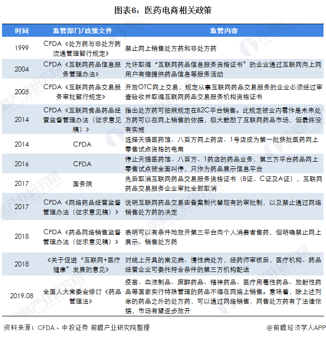 图表6：医药电商相关政策