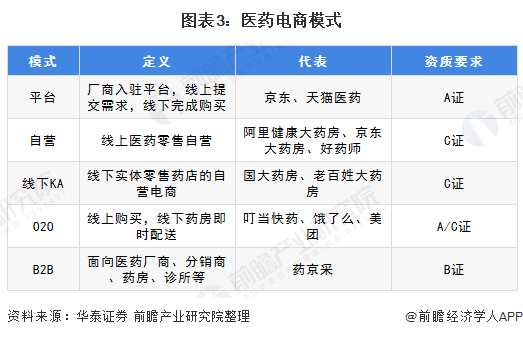图表3：医药电商模式