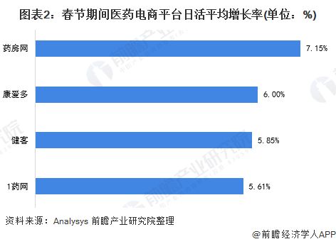 图表2：春节期间医药电商平台日活平均增长率(单位：%)