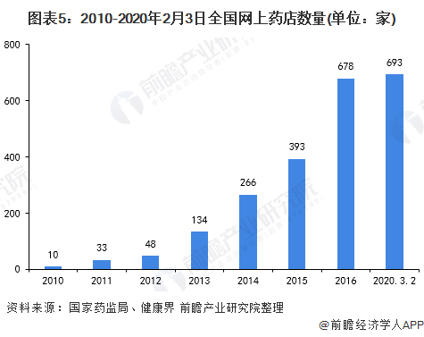 图表5：2010-2020年2月3日全国网上药店数量(单位：家)