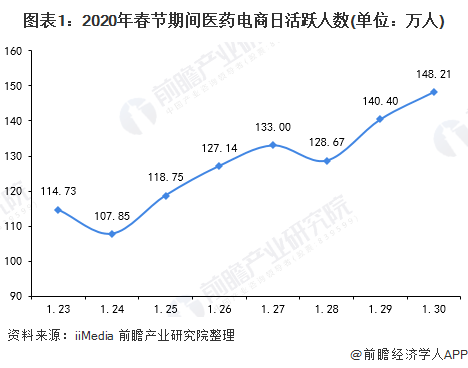 图表1：2020年春节期间医药电商日活跃人数(单位：万人)
