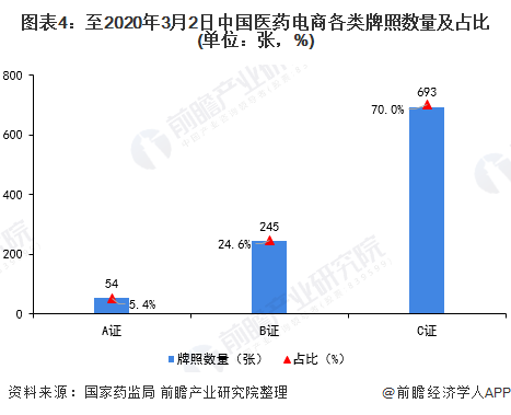 图表4：至2020年3月2日中国医药电商各类牌照数量及占比(单位：张，%)
