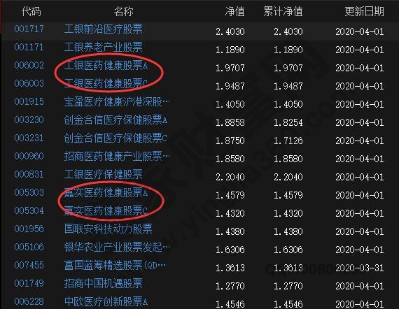 基金买a类好还是c类好
