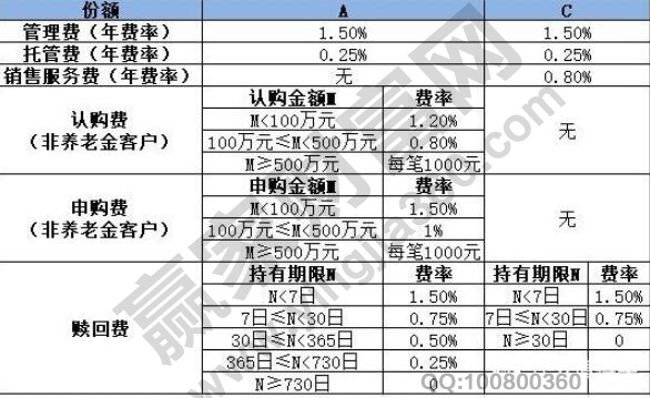 基金买a类和c类区别