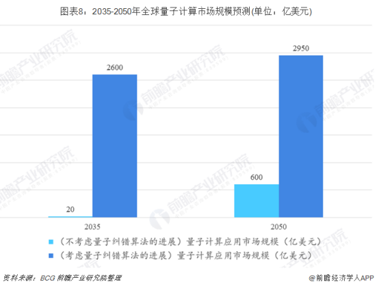 量子计算市场规模 量子计算市场规模