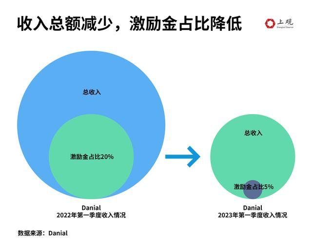 10万播放量视频收益
