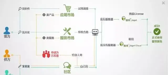 码市接单平台