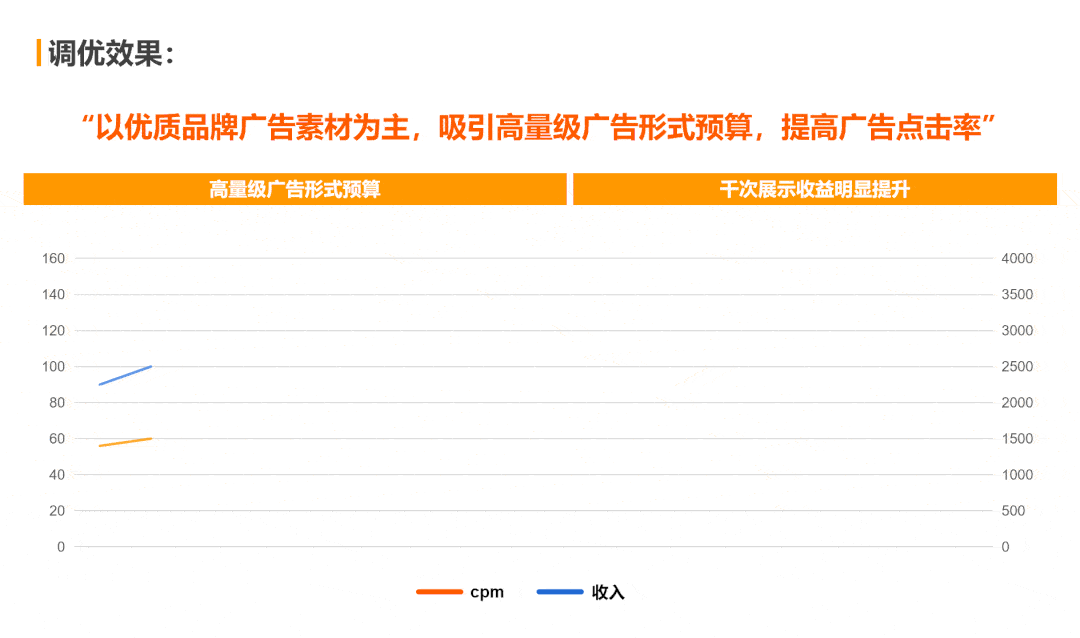 广告收益率提升