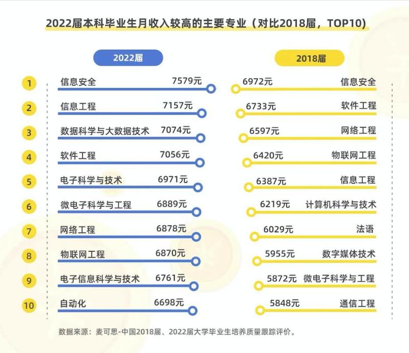 区块链专业就业太难了