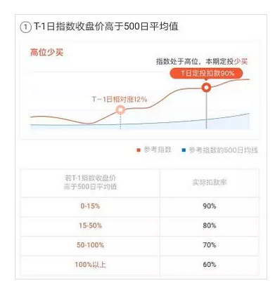 智能定投参考什么指数