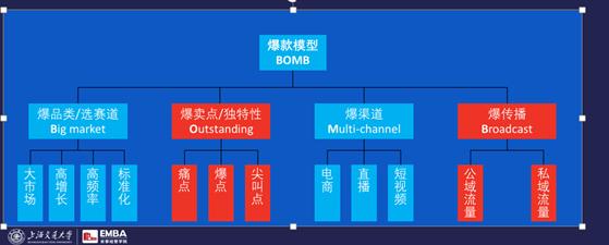 新品即爆品