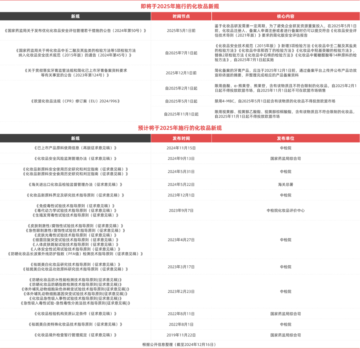 化妆品新规2025 化妆品新规2025
